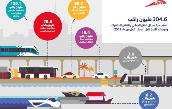 304 ملايين راكب استخدموا وسائل النق في دبي. الصورة من مكتب دبي الإعلامي