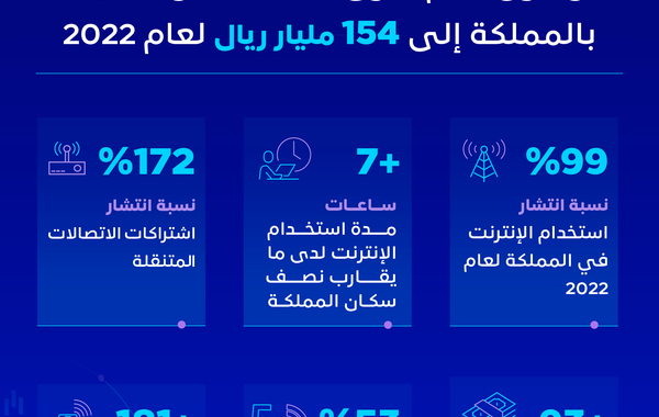 

                            هيئة الاتصالات والفضاء والتقنية تعلن وصول حجم سوق الاتصالات والتقنية في السعودية إلى 154 مليار ريال

                        